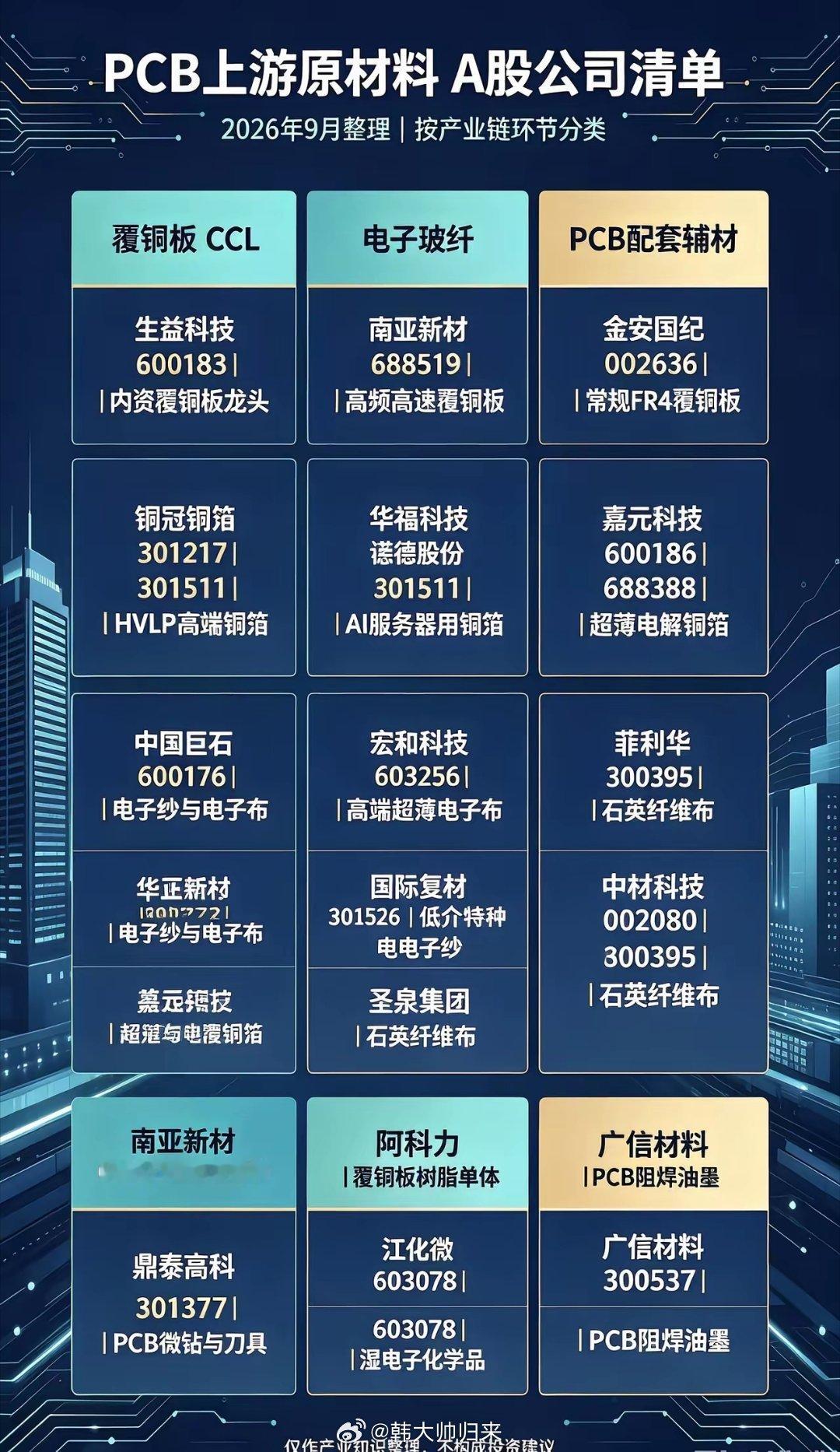 PCB上游材料龙头清单，算力产业链上游。算力行情绕不开PCB。给大家整理了PCB