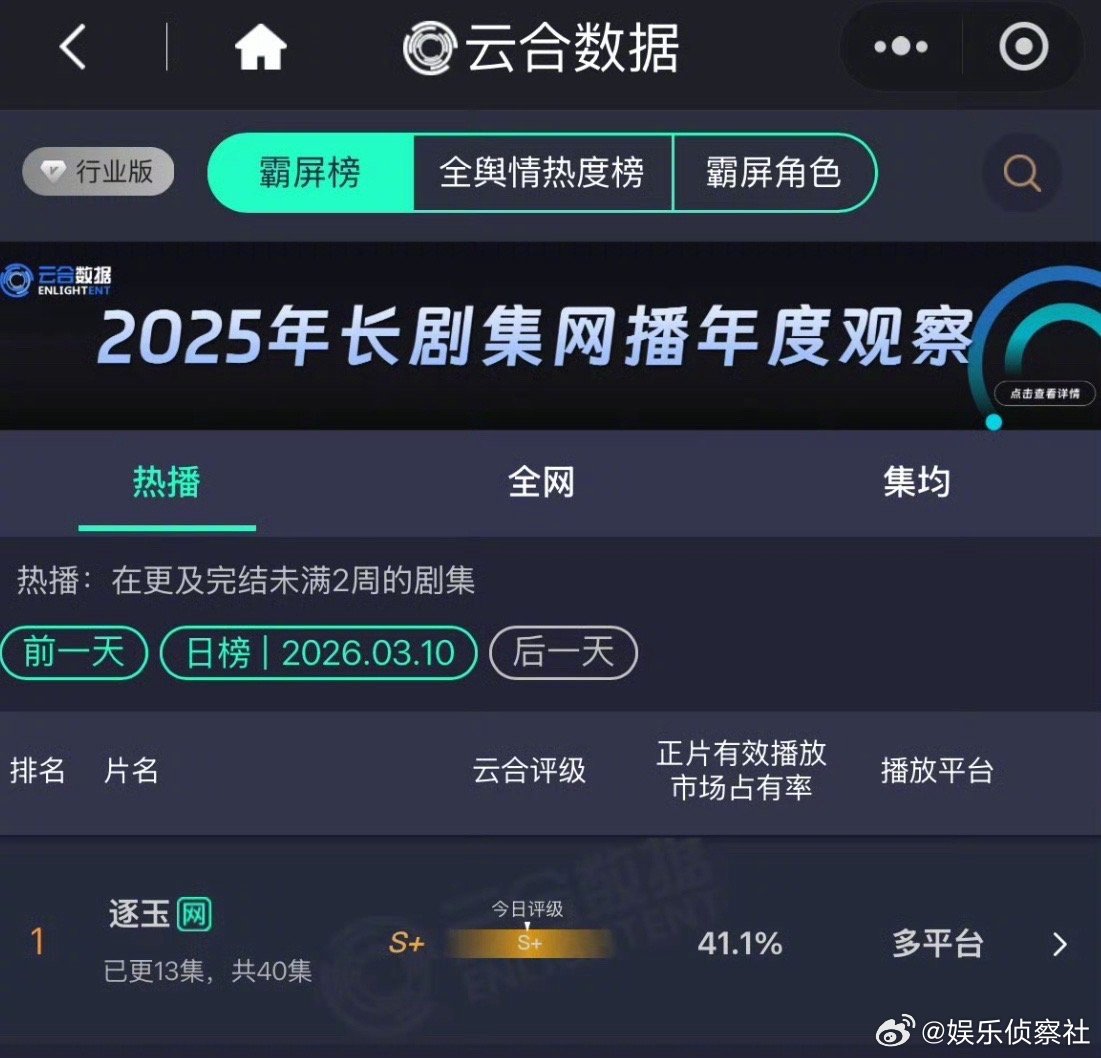 张凌赫田曦薇逐玉云合破40% ～好厉害！ 