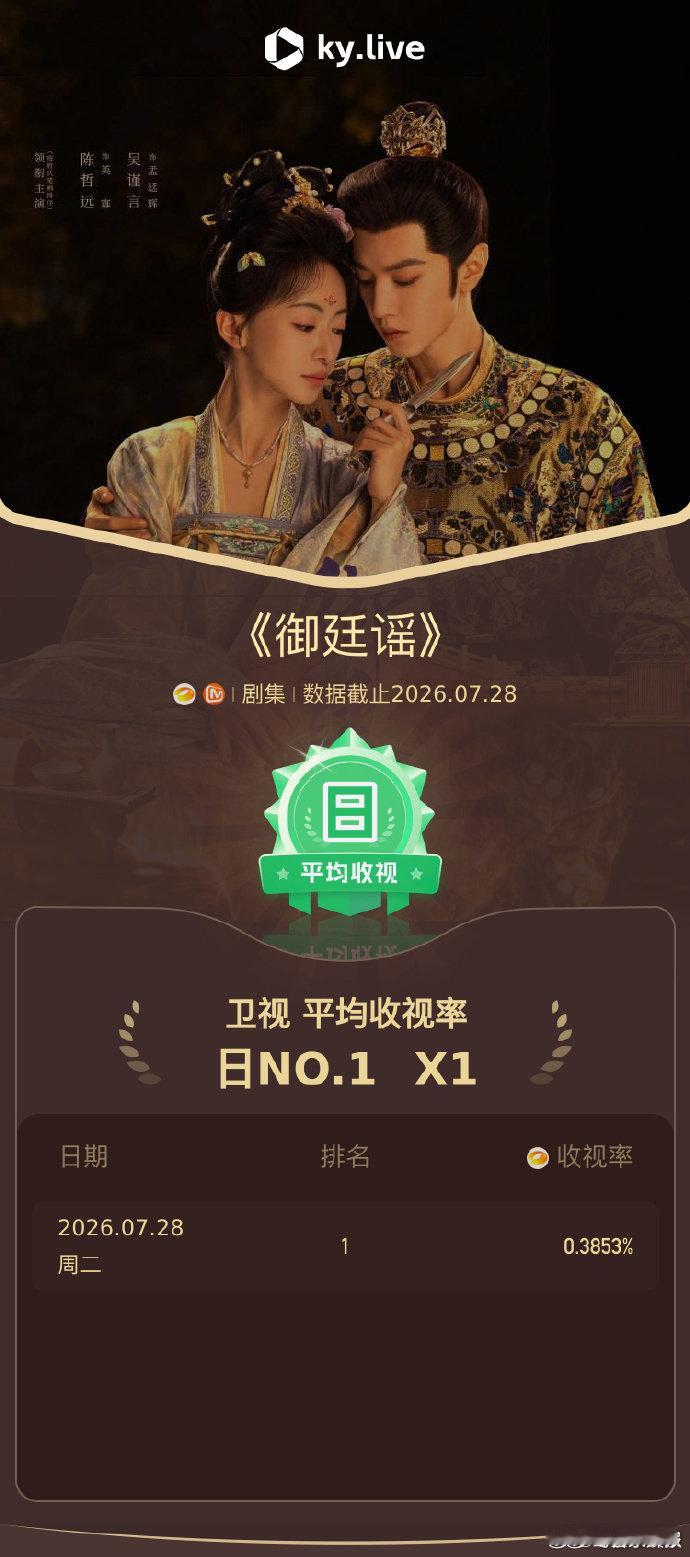 吴谨言 御廷谣收视登顶御廷谣不只为实现个人抱负，她奋力撕开时代壁垒，盼万千女子拥