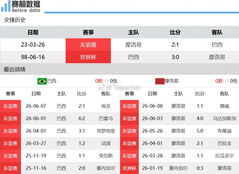 巴西vs摩洛哥：世界杯强强对话 非洲冠军有望阻击五星巴西北京时间6月14日，20