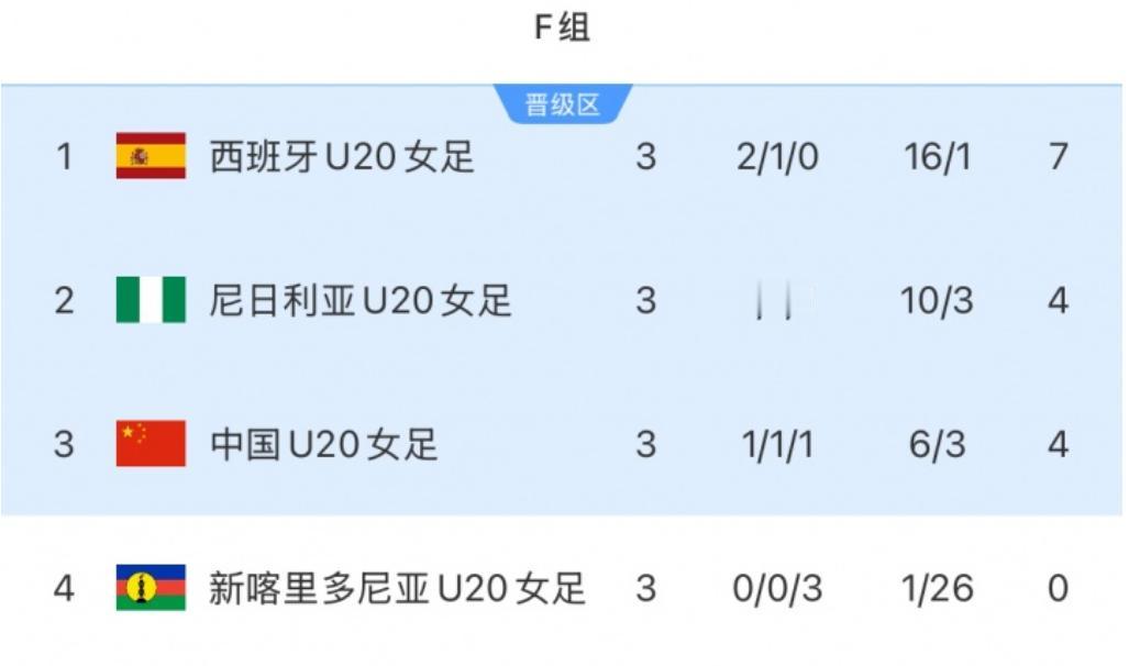 1:3输给西班牙，爆出来 中国U20女足的不足！

中国U20女足1:3输给了西