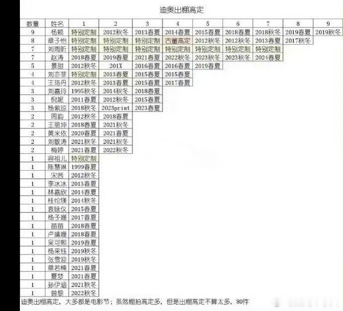 迪奥出棚高定艺人汇总迪奥出棚高定艺人汇总，angelababy稳居第一名！迪奥出