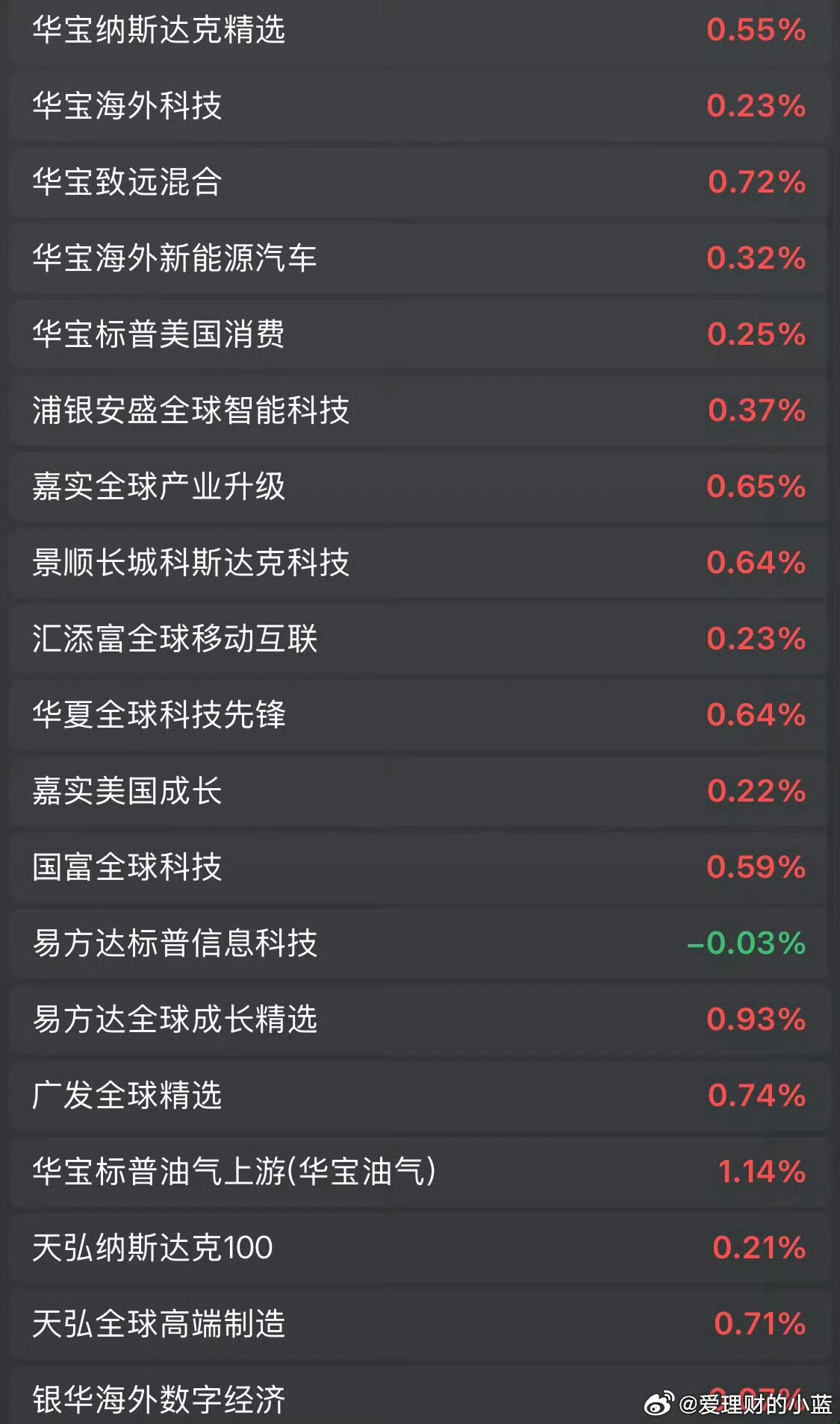 带你们回顾一下周五美股收盘纳斯达克基金估值 。 