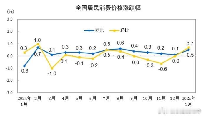 【国家统计局：1月份CPI同比上涨0.5%，PPI同比下降2.3%】CPI同比上