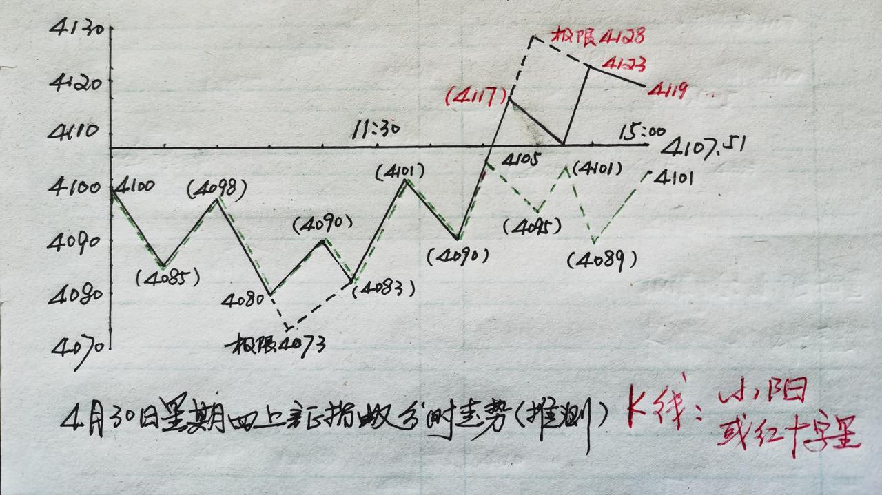 早盘，在外围利空➕国内许多上市公司年、季报不及影响下，上证指数早盘走势比较强势。
