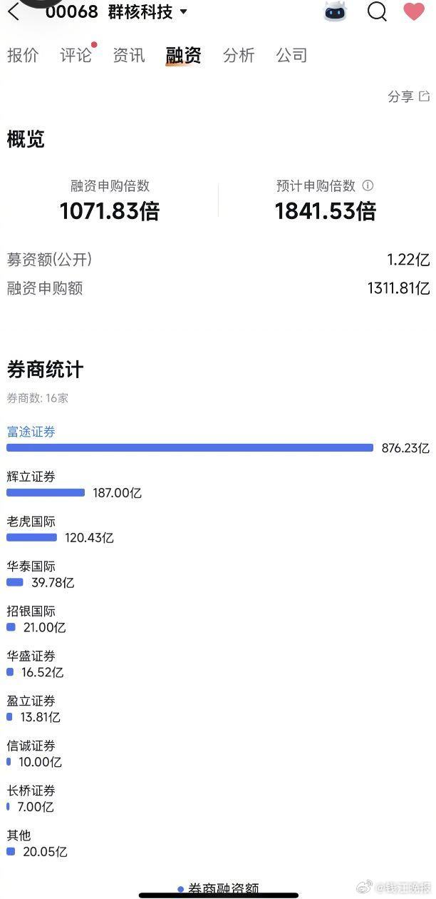【#杭州六小龙第一股获1071倍超额认购#】4月14日，“杭州六小龙”之一群核科