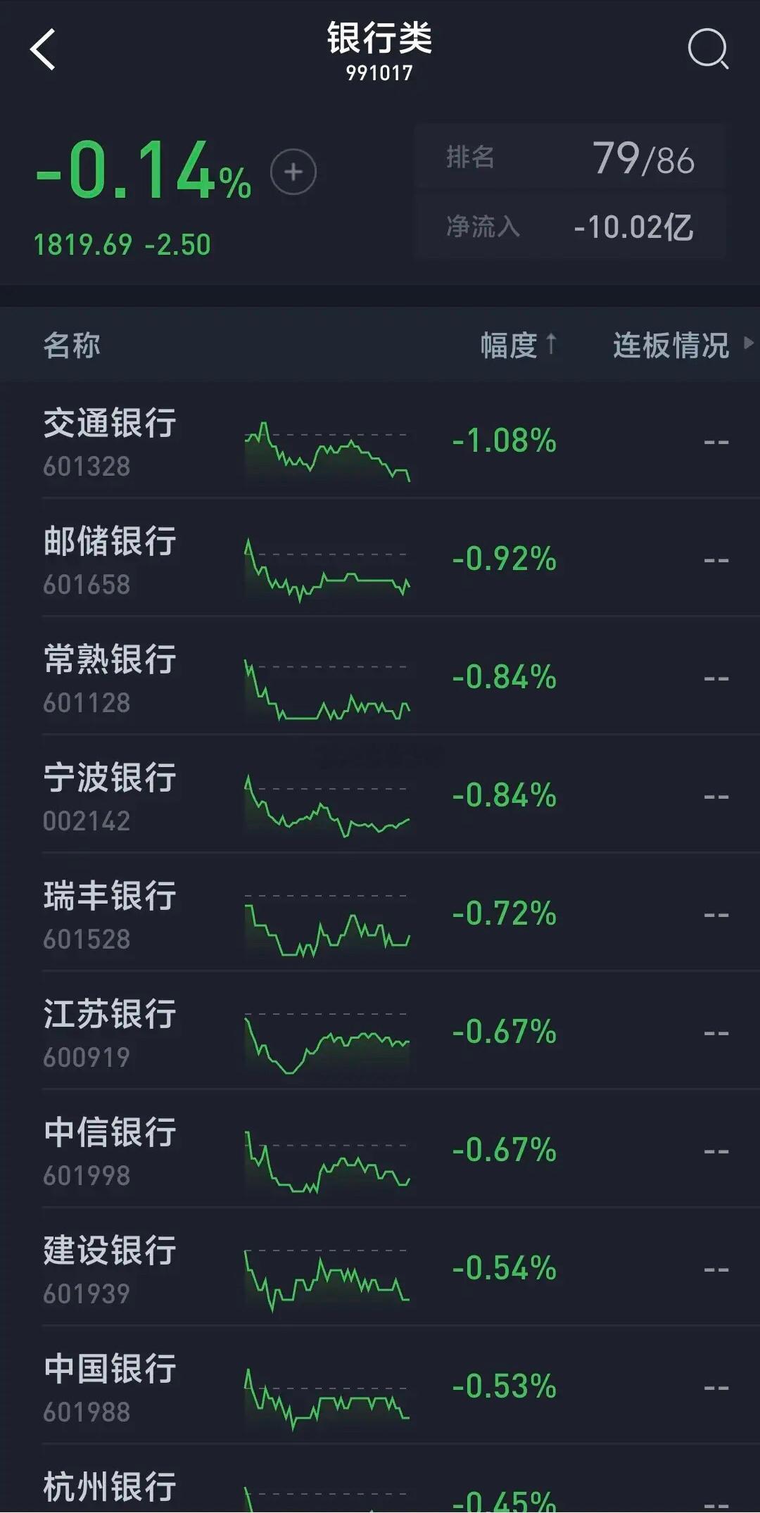银行股早盘冲高跳水，不少个股纷纷下跌，民生银行跌的最恐慌再创新低，江苏银行盘中下