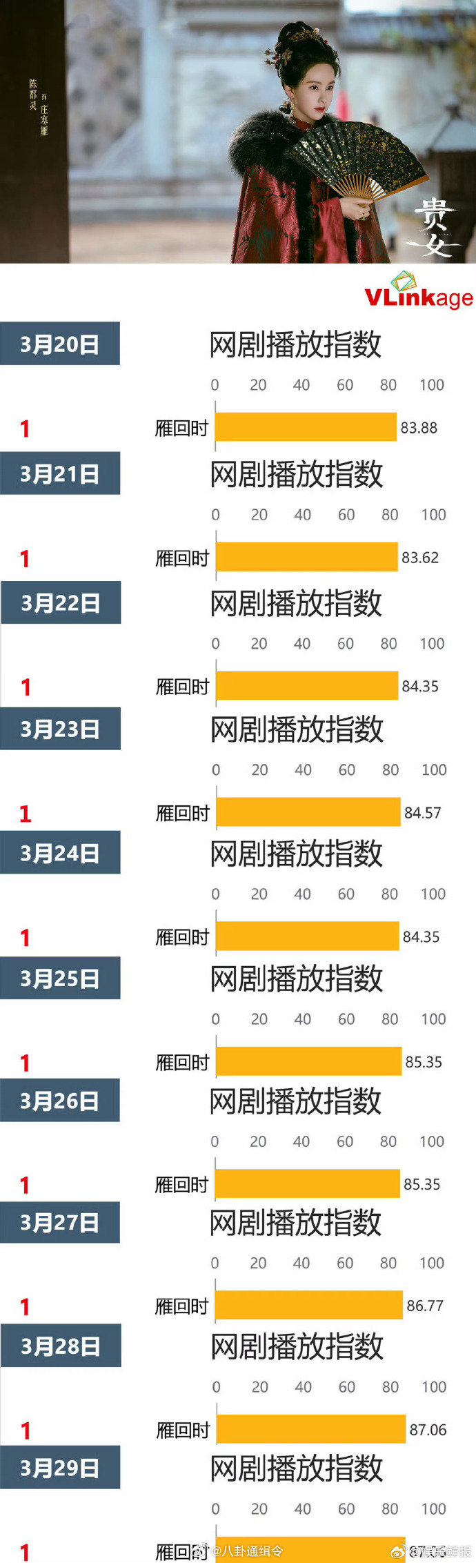 陈都灵庄寒雁V榜登顶陈都灵庄寒雁霸屏各大角色榜恭喜陈都灵！凭借《雁回时》庄寒雁在