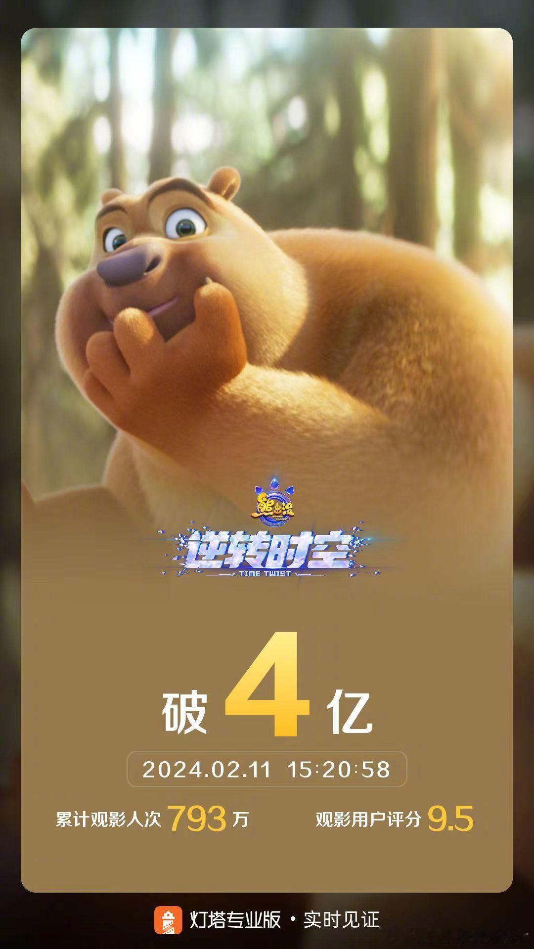 #熊出没逆转时空票房破4亿# 据灯塔专业版实时数据，截至2月11日15时20分，