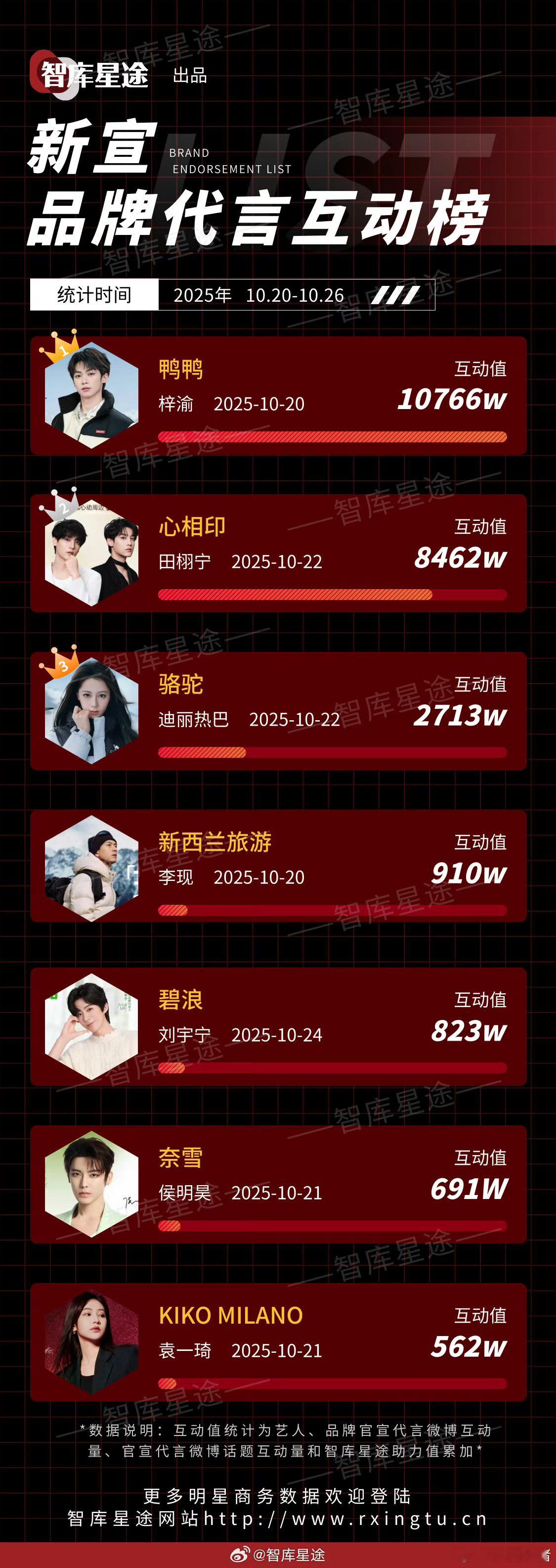 上周新宣品牌代言互动榜梓渝田栩宁迪丽热巴李现刘宇宁侯明昊袁一琦 ​​​