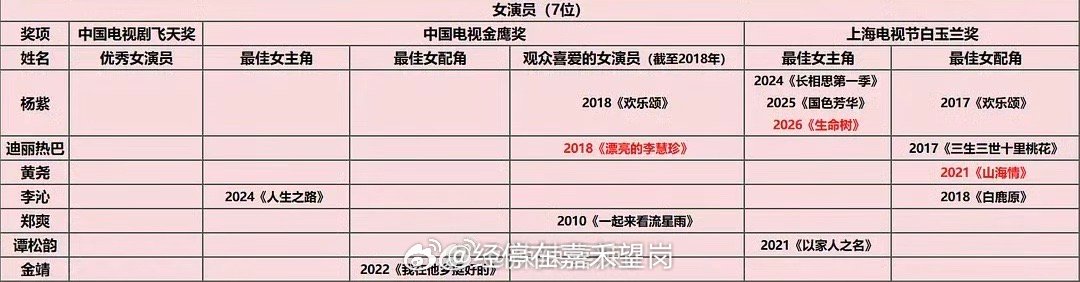 90女演员三大奖提名及获奖最新统计 