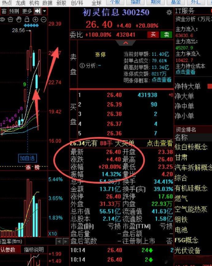 初灵信息进去回调的时候反复跟大家提示回踩7日线-10日线是加仓机会，周五深水22