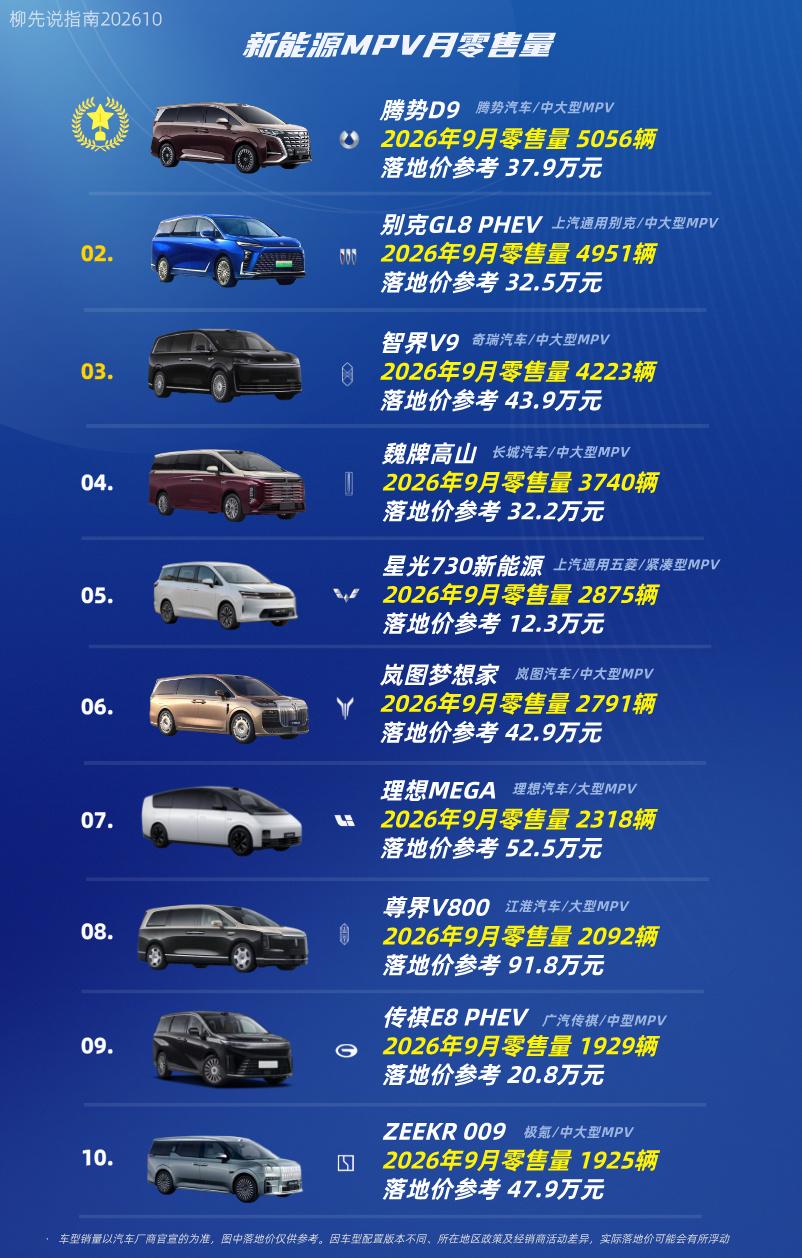 “新能源MPV”月冠军
第十名：极氪009
第九名：传祺E8 PHEV
第八名：