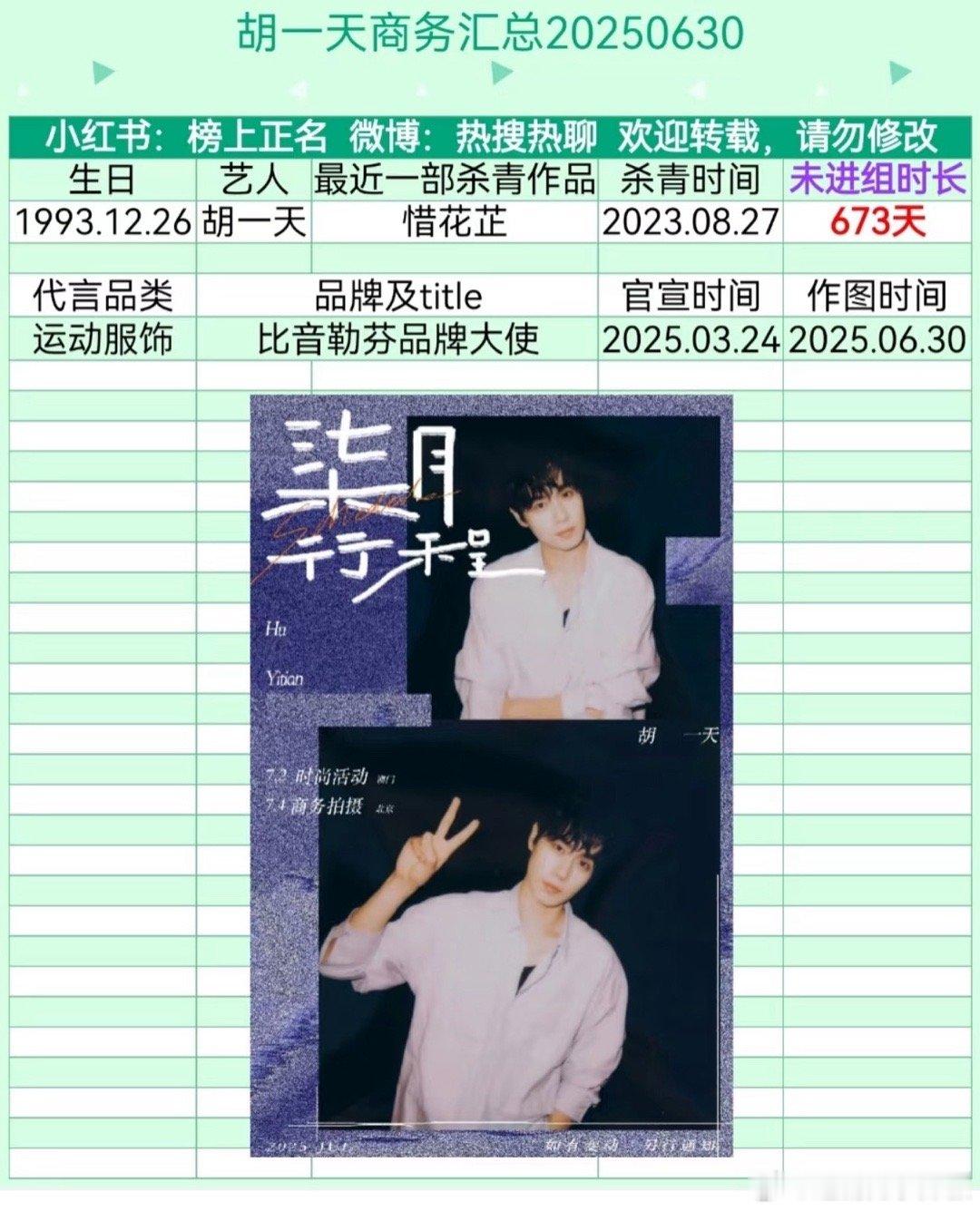 胡一天673天没进组了，7月也抚足[晕] ​​​