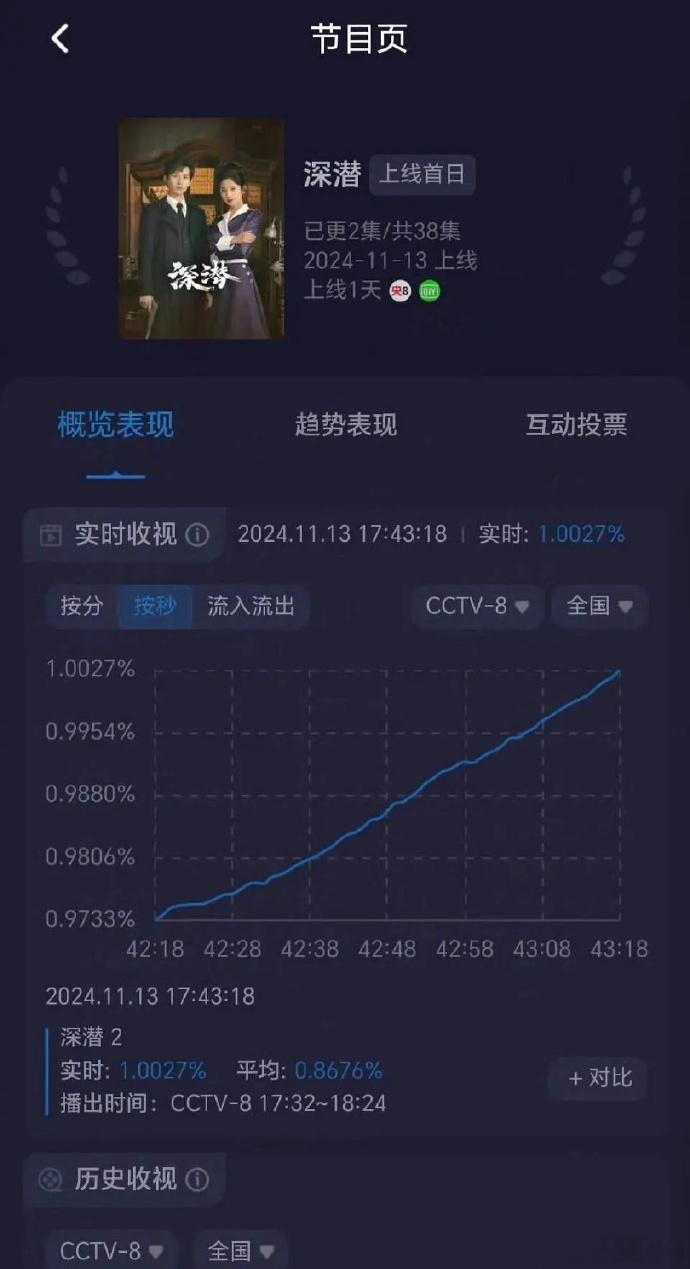 《深潜》实时收视破1了，没想到几年前的剧这么厉害，好漂亮的曲线，男主国民度很不错