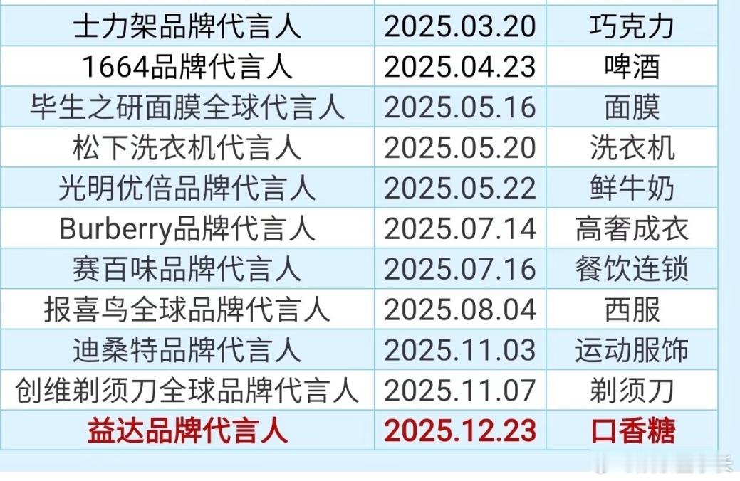好🐮啊！吴磊今年第十一个代言官宣，吃穿用度全覆盖，商业价值up🔥 
