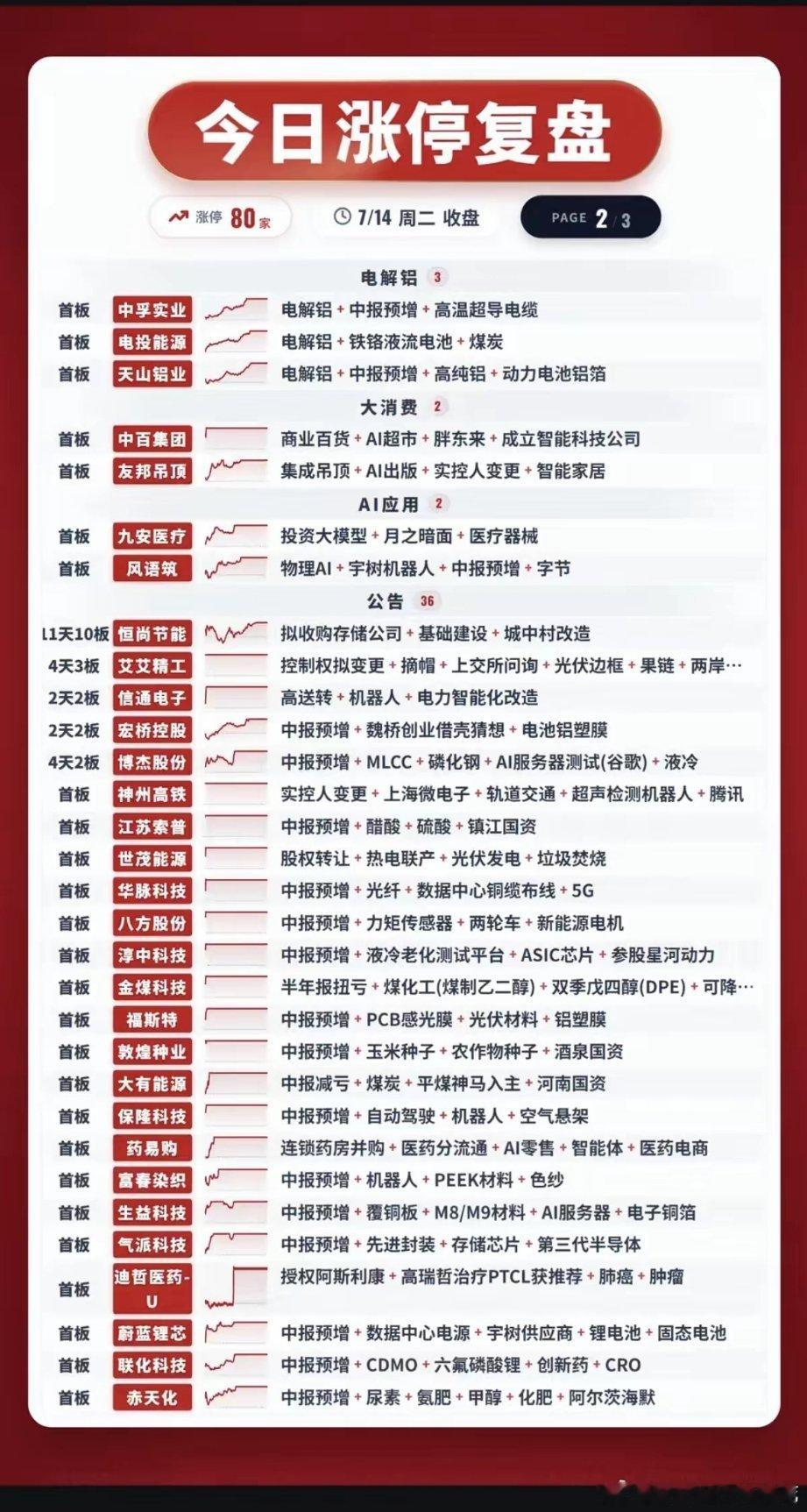7.14周二   涨停板：题材+明细分布！中报业绩预增+叠加题材股！硬件AI  