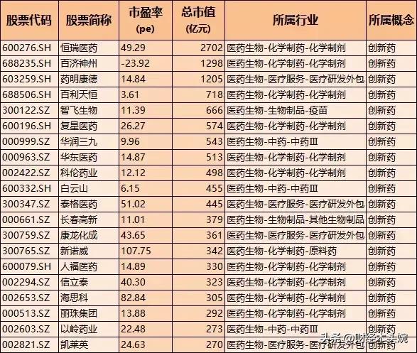 创新药概念100强名单出炉！（市值排名，以及市盈率对比）
（1）创新药板块千亿龙