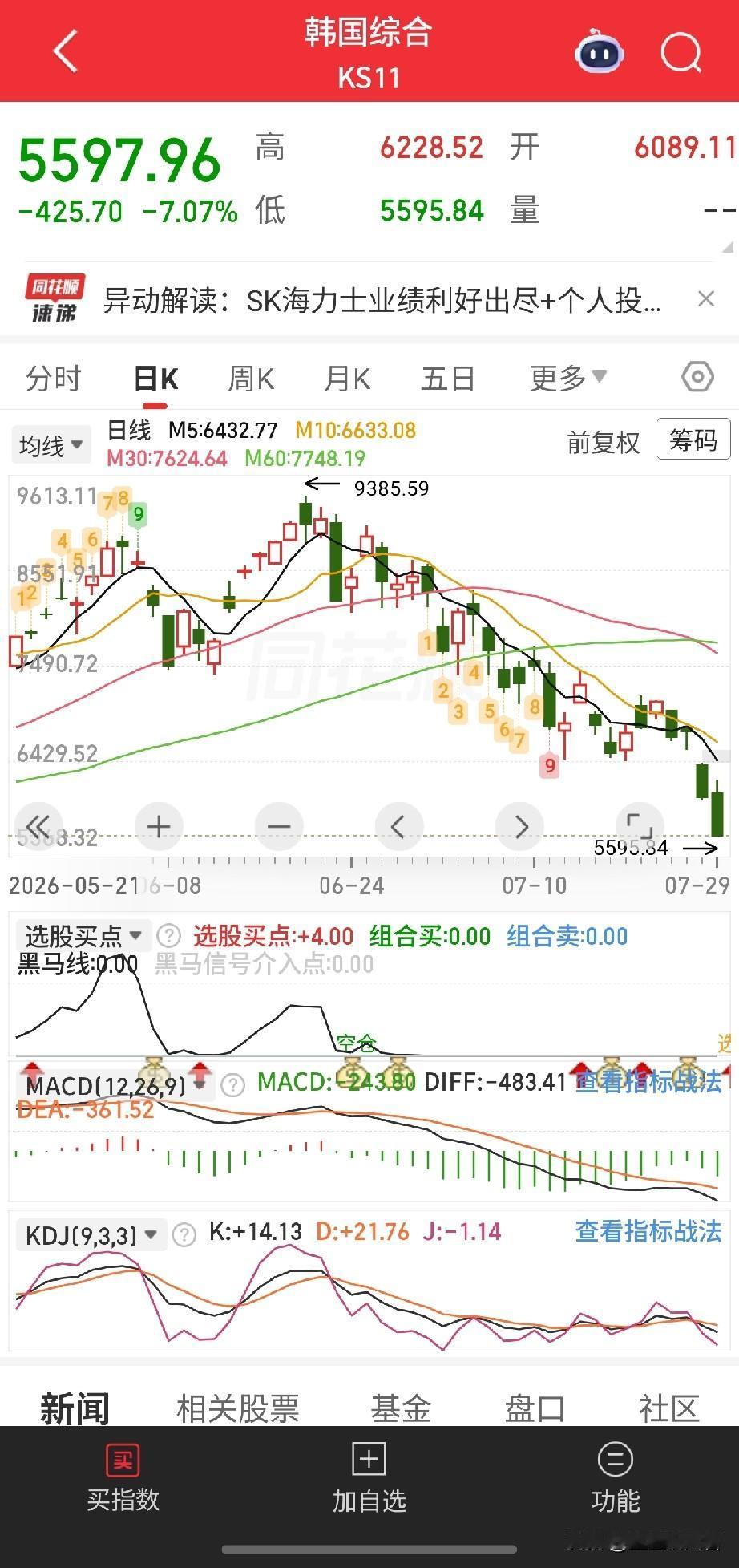 行情快速变脸！海外存储冲高回落，A股存储板块全线下挫
 
很多早上看到韩国股市高
