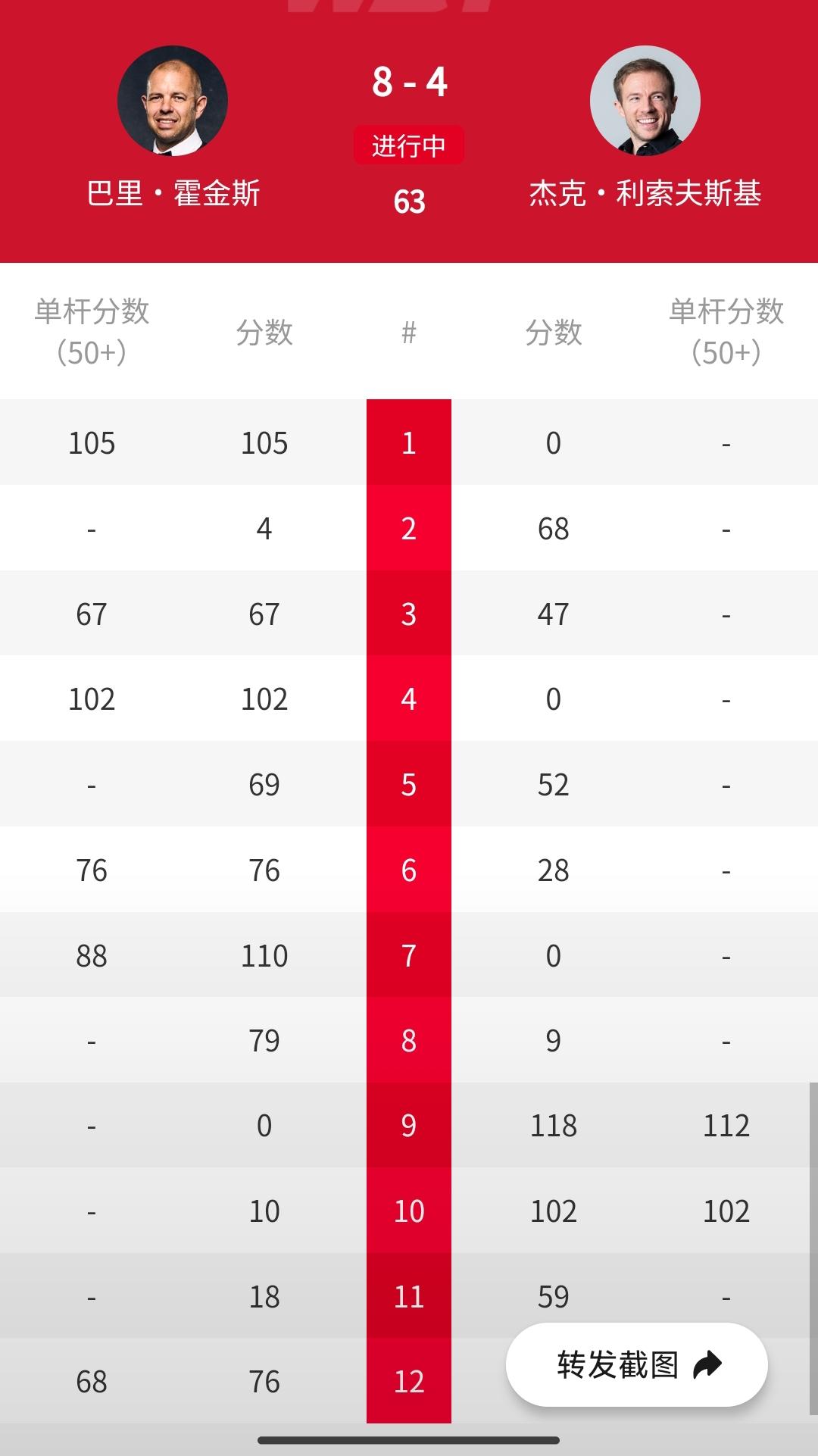 8-4赢冠军点！7-1半场碾压，“霍师傅”打爆“小司机”！北京时间3月2日凌晨，