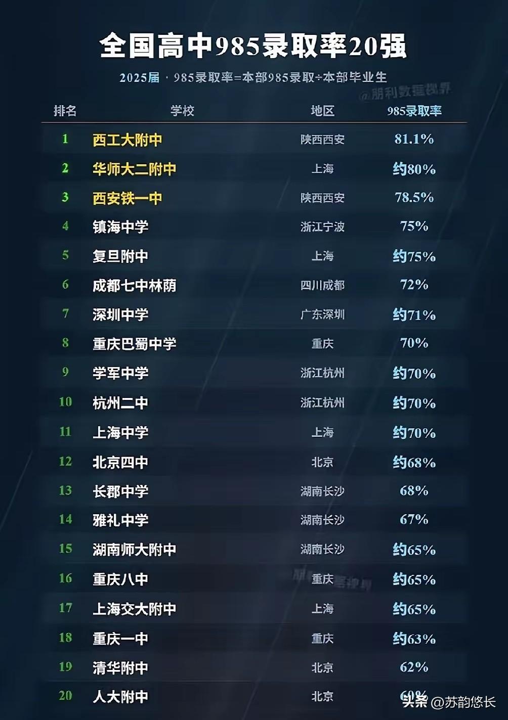 一所重点高中的985录取率有多高，在于他有没有指标生，指标生人数占比，指标生人数