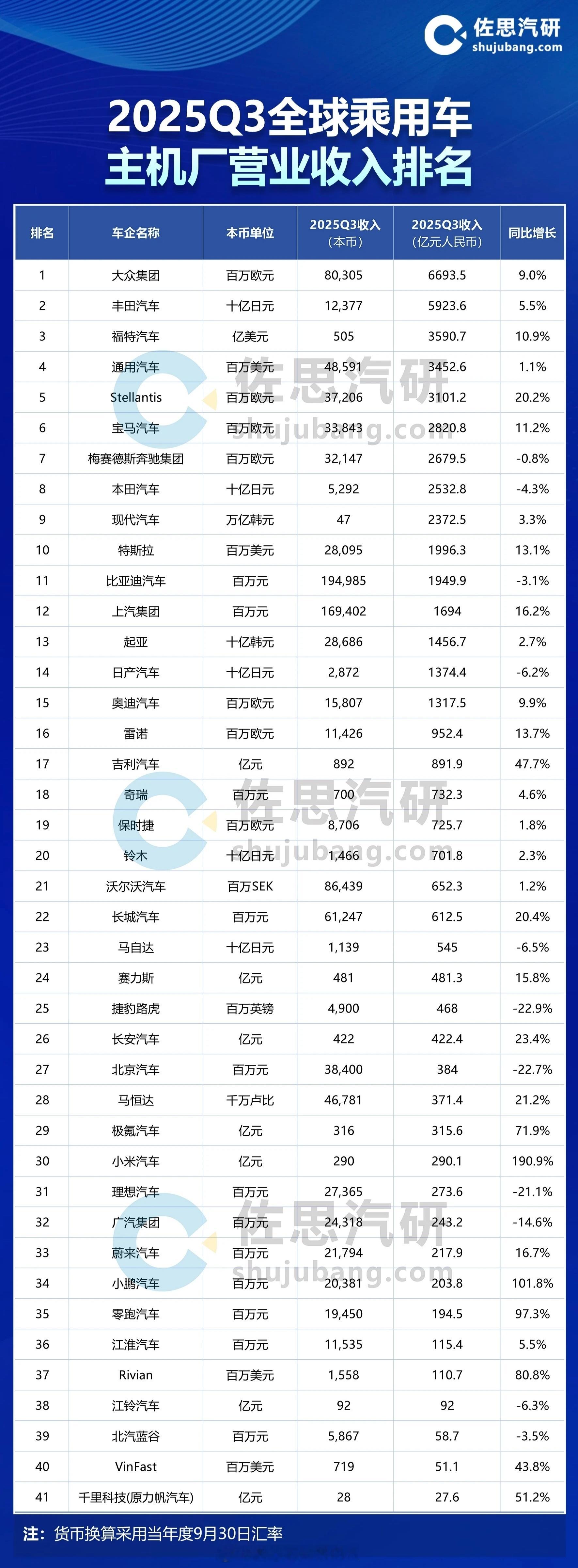 佐思汽研总结的2025Q3全球乘用车主机厂营业收入排名，大家参考。汽场全开