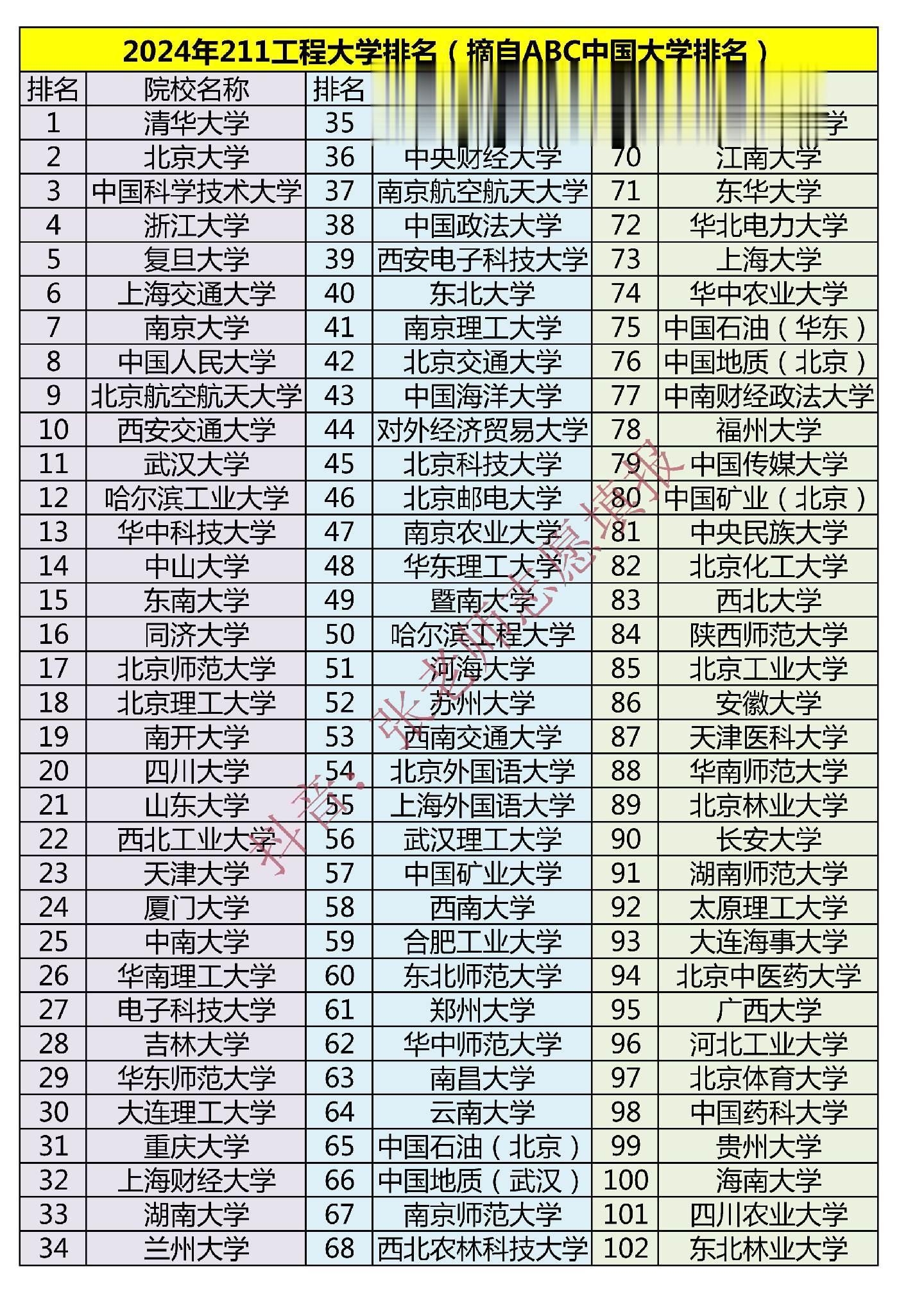 2024年211工程大学排名（摘自ABC中国大学排名）2024年211工程大学排名（摘自ABC中国大学排名），供2024年高考生报志愿参考！