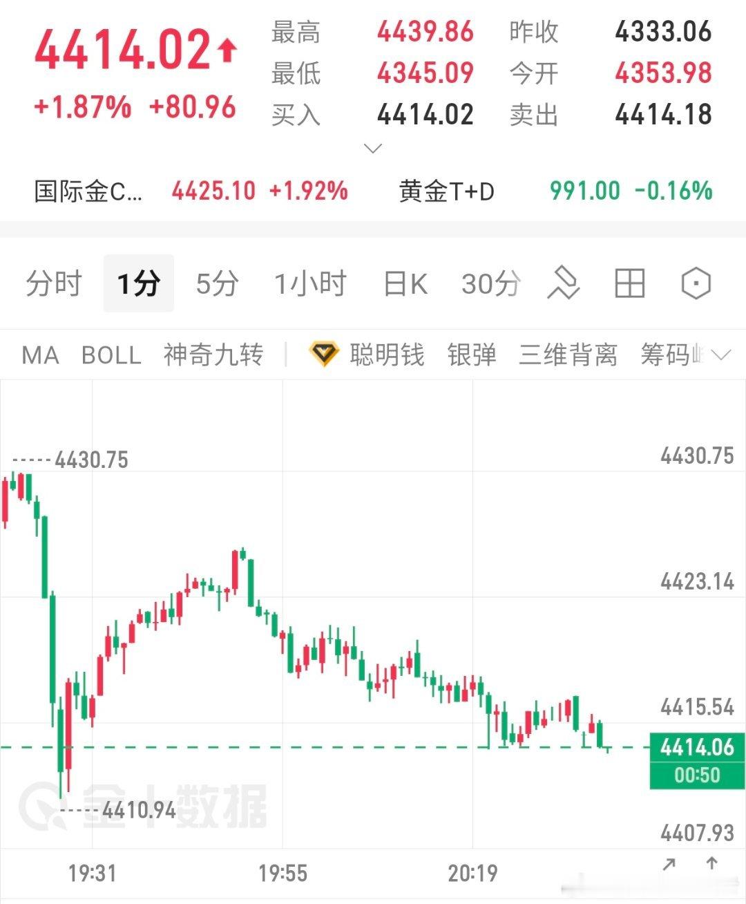 14位置可补仓继续看涨，金价倒车接人，上看极限目标4455黄金金价