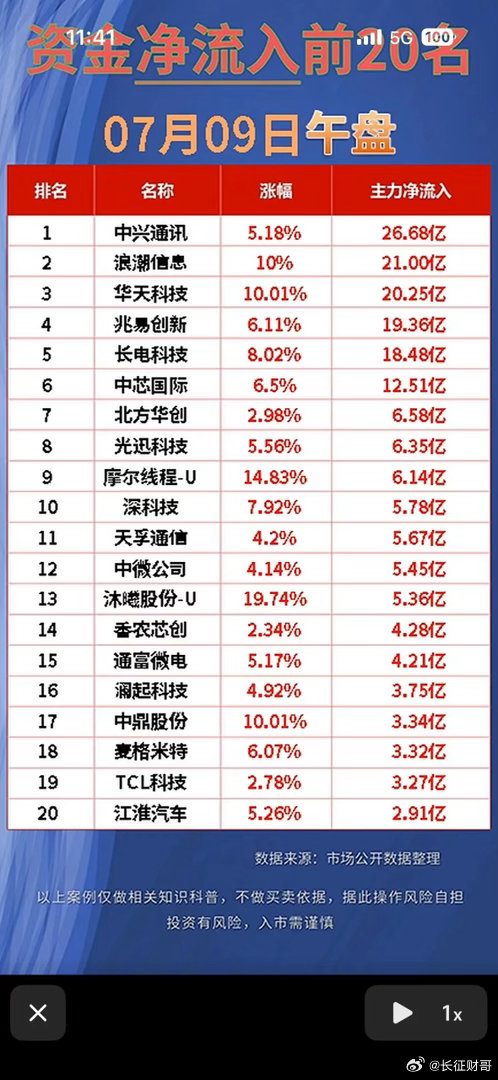 “7月9日午盘资金净流入前20名，快来抓住投资机会！”💰📈📊7月9日午盘资