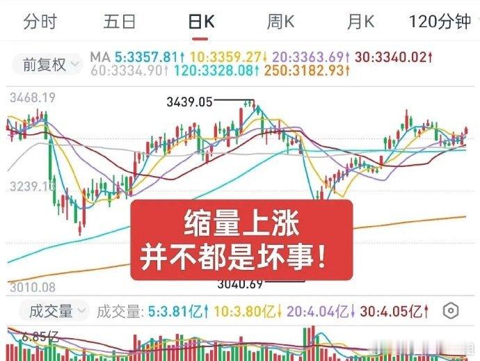 A股：成交量缩小是市场的隐患，但成交量小，主力也没办法批量出货！今明两天谨防调整