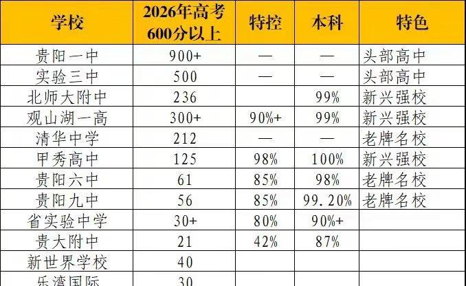 2026 贵阳高考分数线正式公布。贵阳高考分数线公布，你家娃娃上榜了吗？2026
