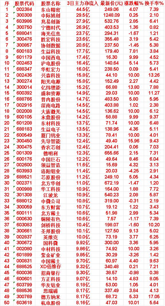 6月17日，前3天主力买入的50名单一览！

东山精密：3日净流入 44.5亿，