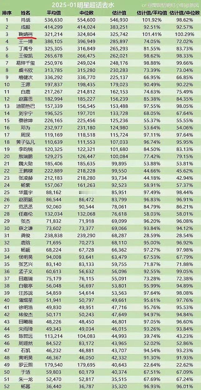 鞠婧祎超话脱水数据连续9个月女星top1 ​​​