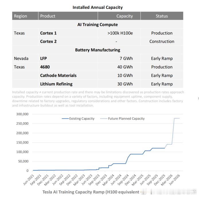 特斯拉正在筹建得州超级工厂 Cortex 2 算力集群。计划将得州超级工厂的本地