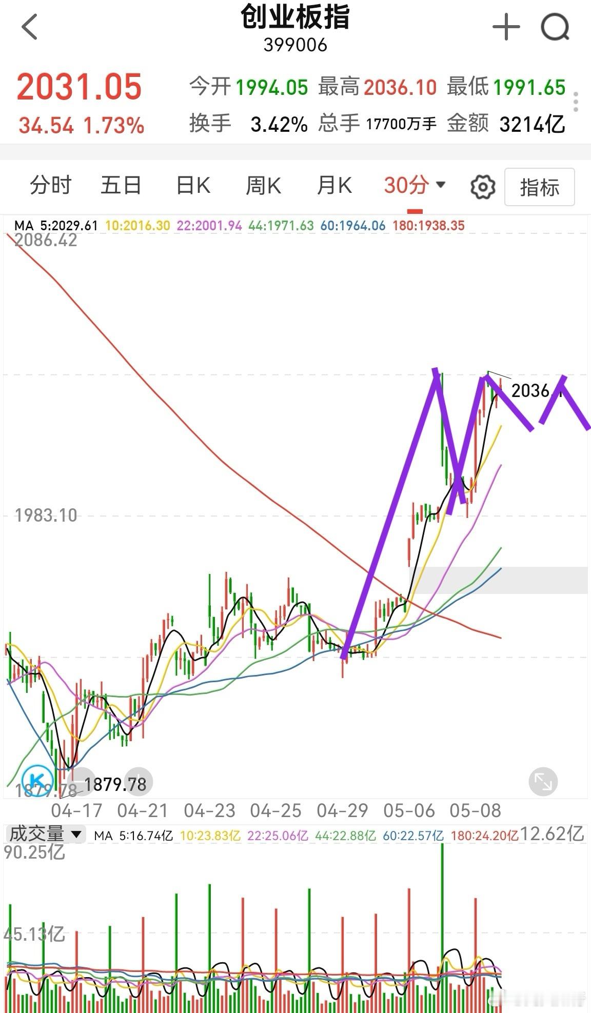 创业板明天半小时走势大概如图，有小概率冲高补缺口2057。回调幅度一下子不会很大