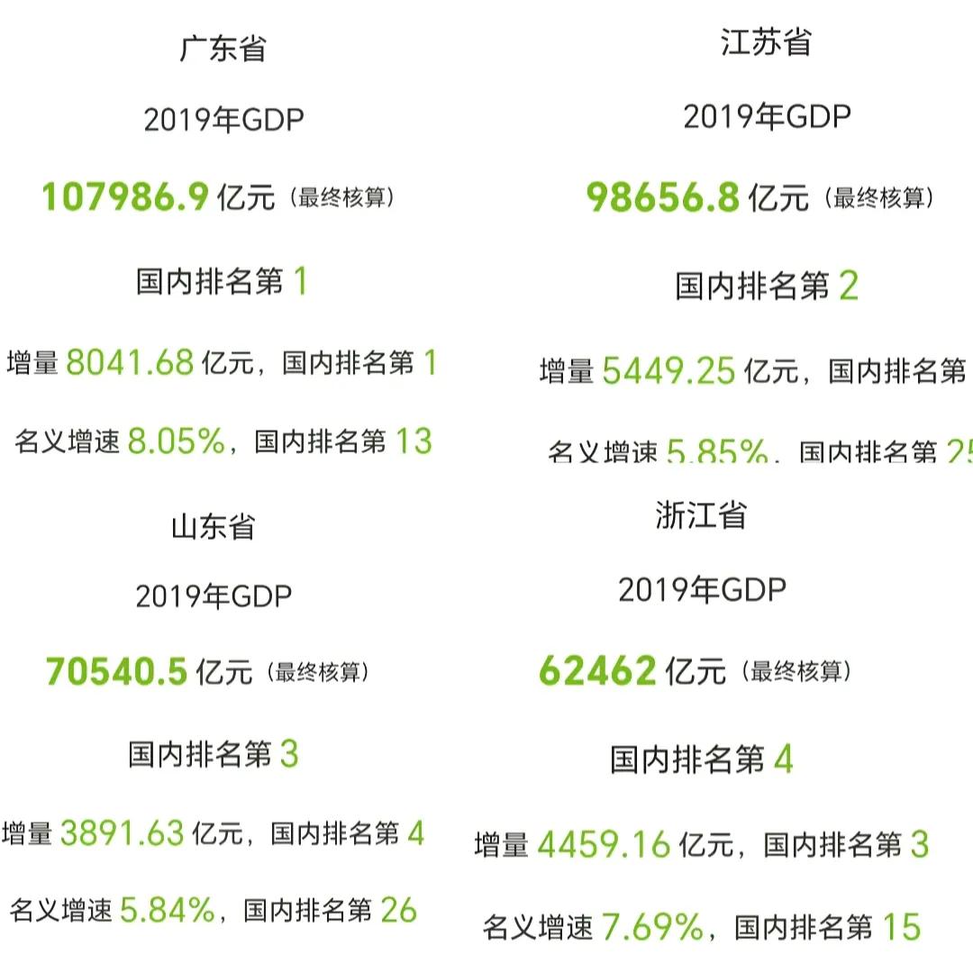 各省经济繁荣，各显其长。
让我们一起来看看“四巨头”省份，二级财政、三级财政，江