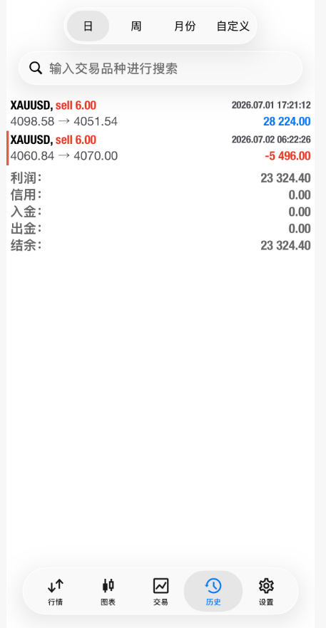 黄金4060位置空单已止损出局，不做过多的解释，在这也非常感谢一路支持和信任老牛