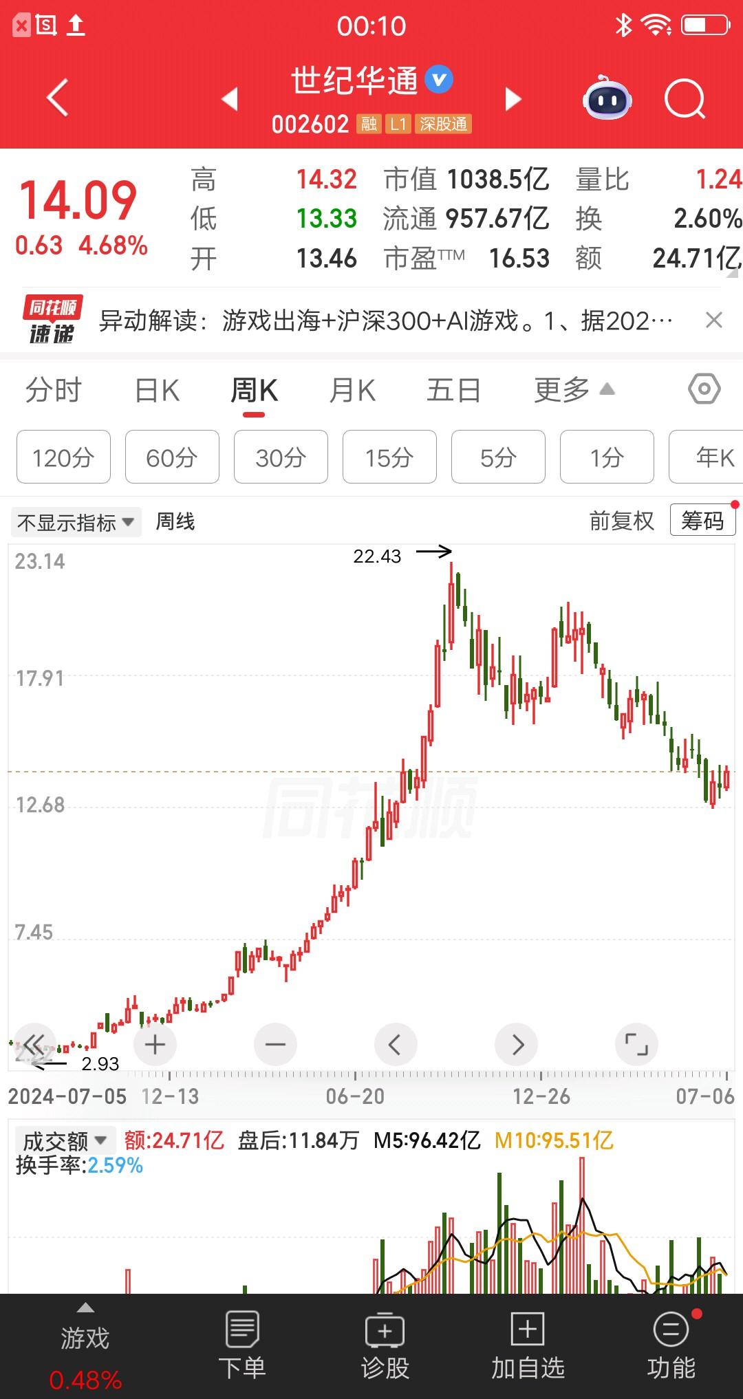 一位股民他和世纪华通死磕上了，去年11月12日股票摘帽，他惊讶的发现从3块一路涨