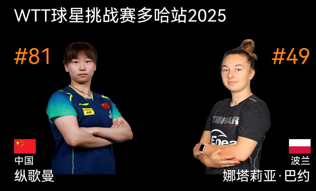 多哈球星挑战赛：纵歌曼晋级32强！
2025WTT多哈球星挑战赛 女单首轮比赛，