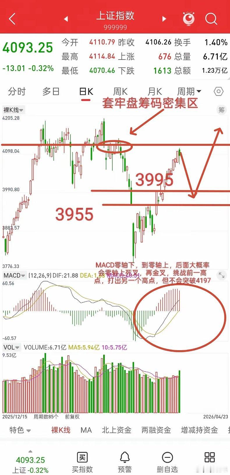 A股，今天洗盘第一天，后面一旦洗盘结束，或将迎来新一波反弹！先说观点，凡是上方是