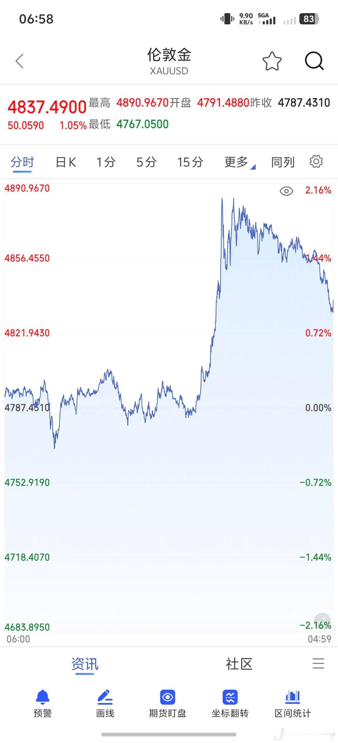 都没突破5000能算暴涨嘛？甚至4900都没摸到这就是诱多吗？黄金大幅暴涨 黄金