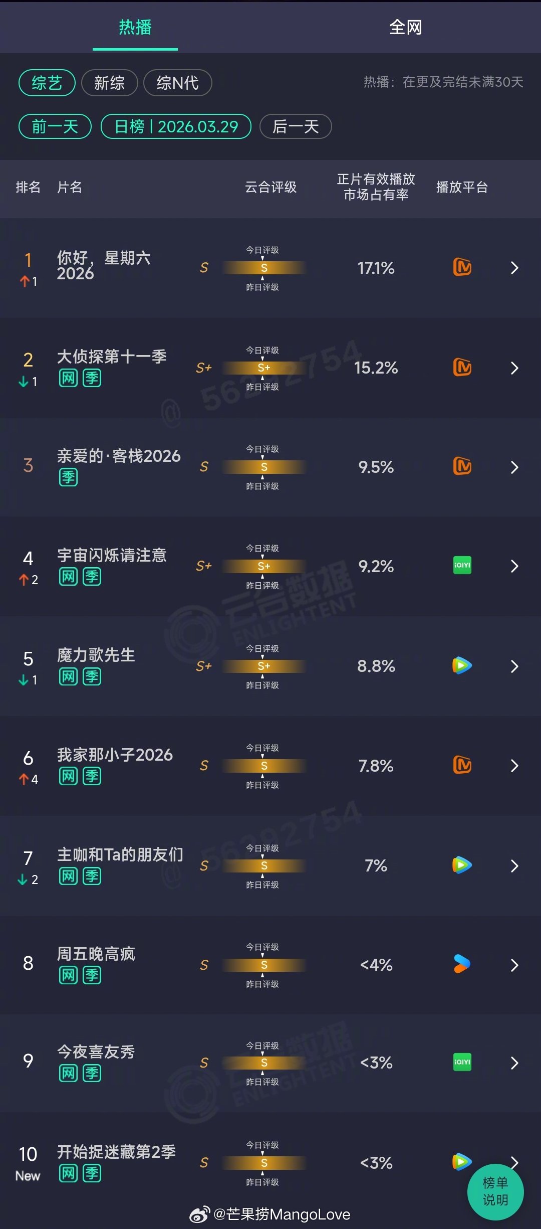 2026年03月29日云合综艺正片有效播放量市占率TOP101 你好星期六202