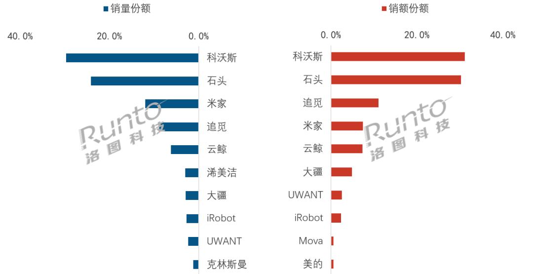 7月：中国扫地机器人价格“大崩”：前二差距在迫近，追觅销量第三
 洛图科技RUN
