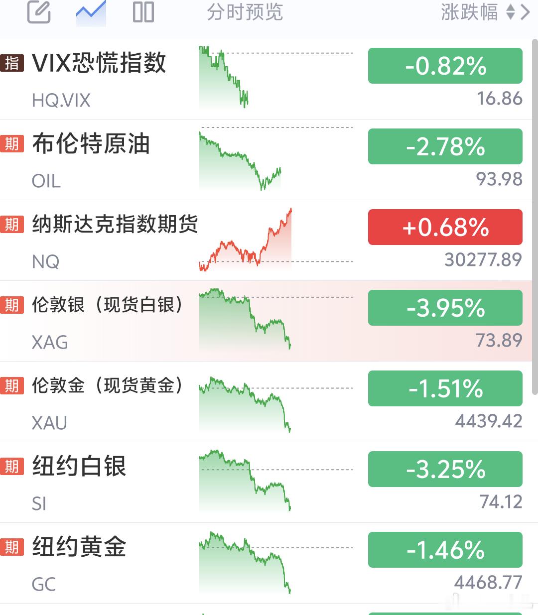 黄金黄金白银 原油这会儿都加速下跌也就美股盘前期货红点看来今晚美股应该开盘不错啊
