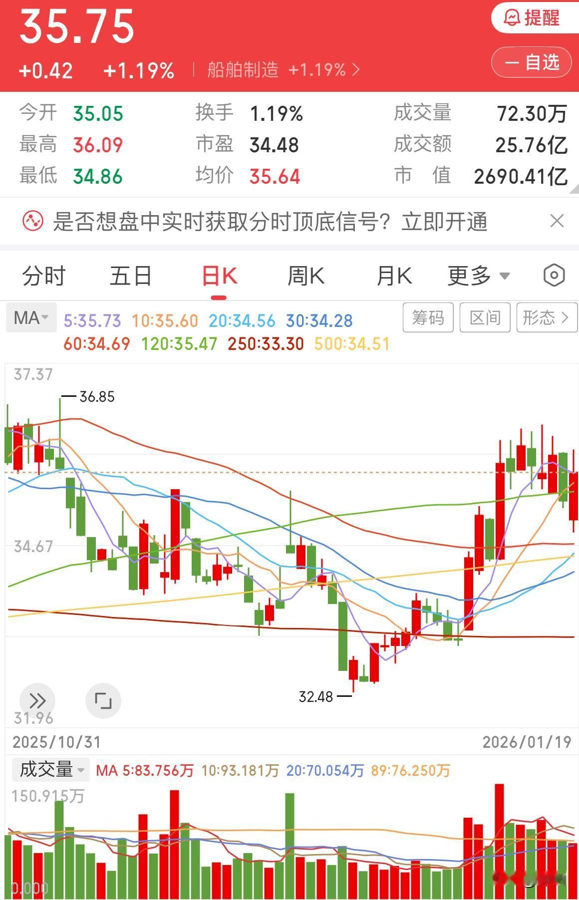 船舶调整结束了吗？

今日船舶再度回踩测试34.8的支撑位后，便开始向上反弹，最