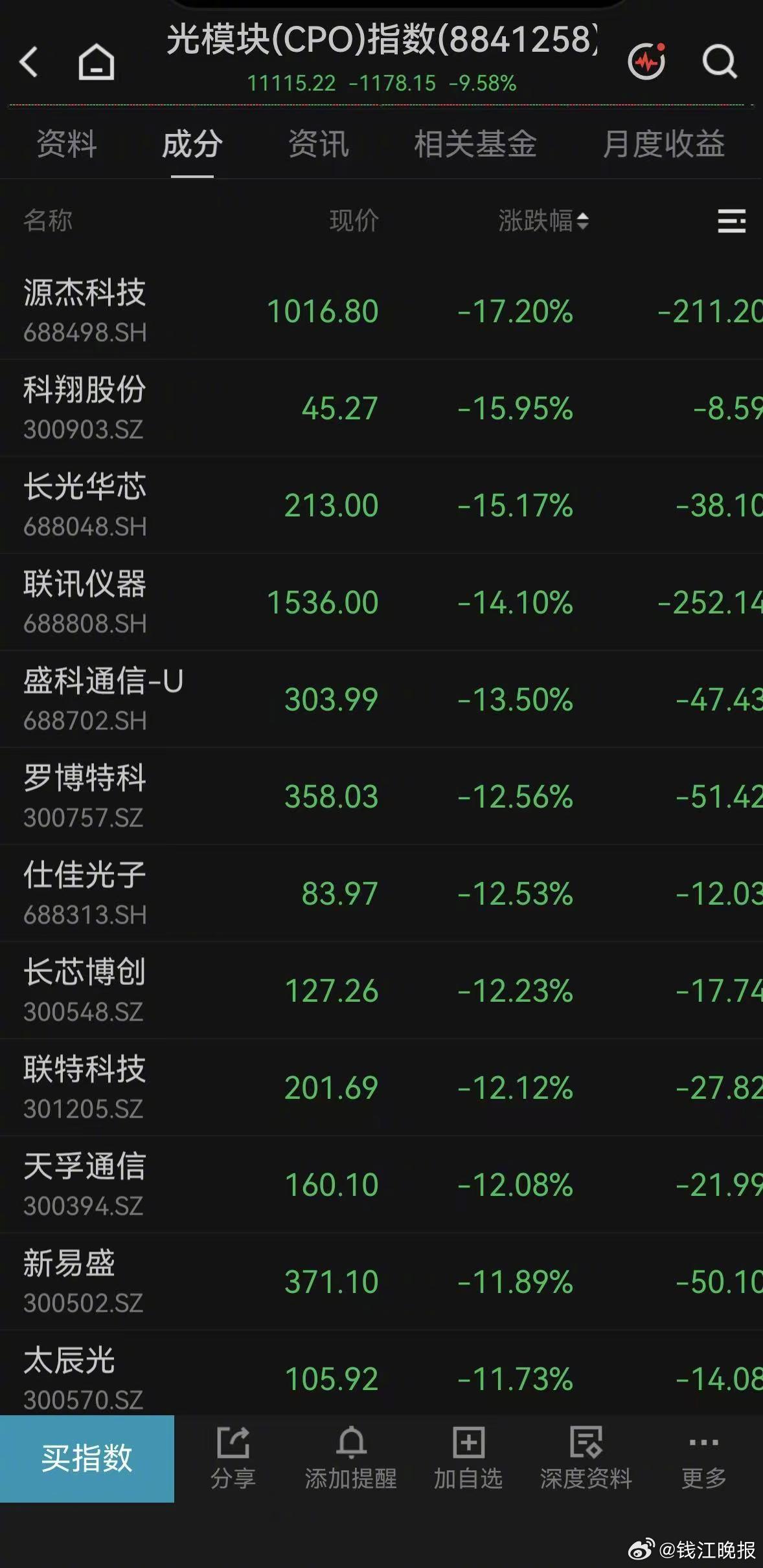 【#95后重仓科技股跌至近三分之一#】7月即将结束，95后股民小董说，这个月证券