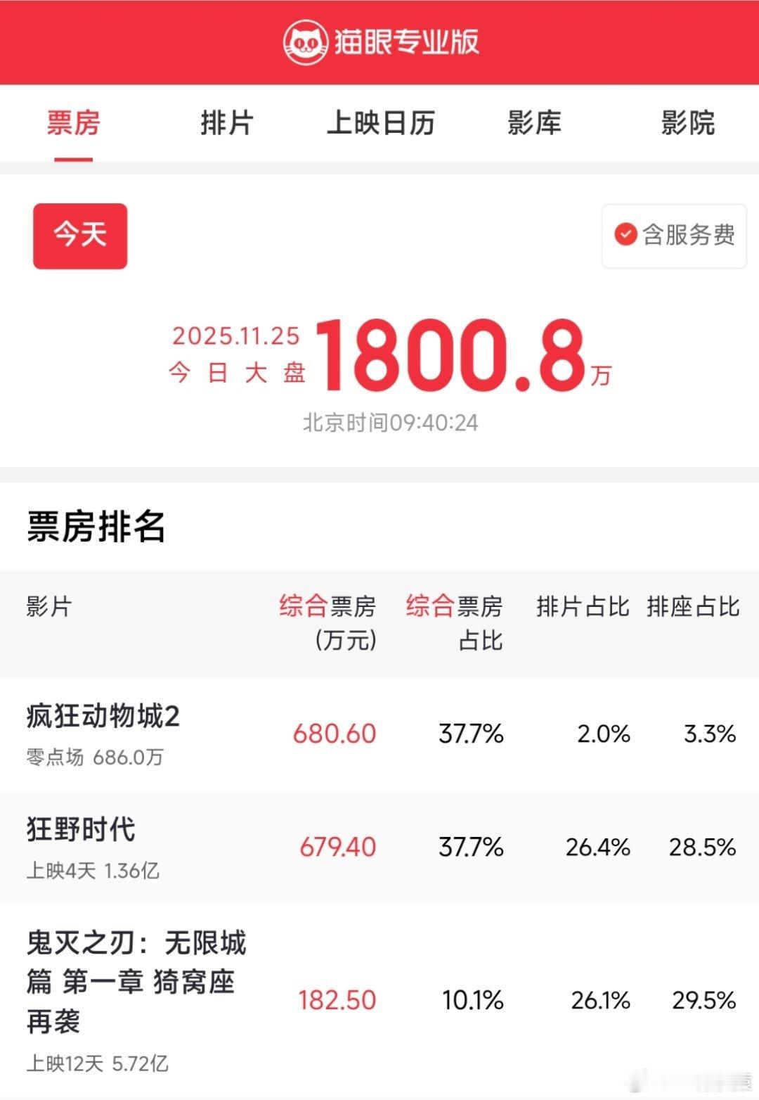 同为文艺片，狂野时代目前票房1.36亿元，你们觉得最终票房会超过河边的错误吗？