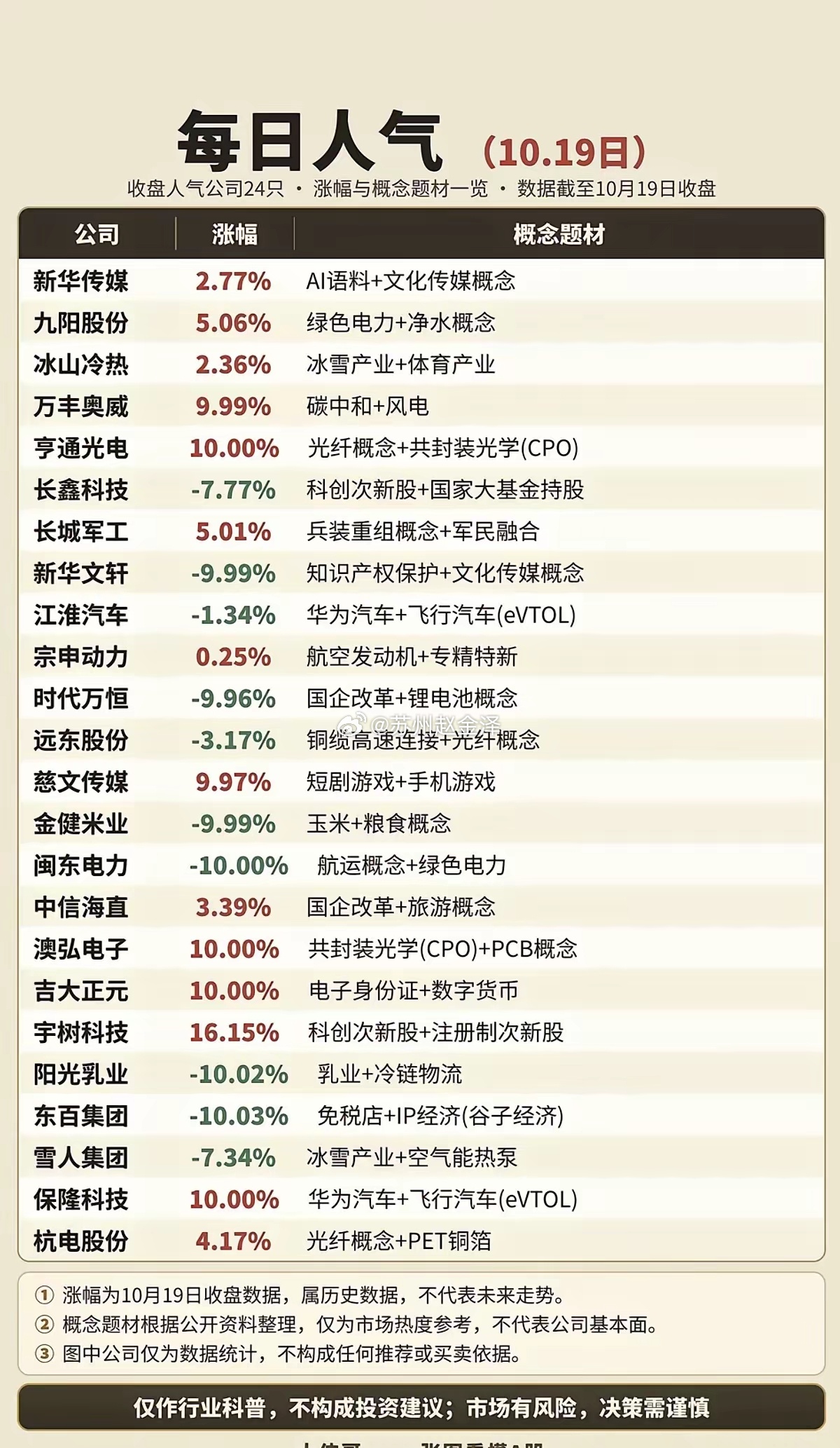 10.19周一  市场热点方向+人气热度榜！​1.冰雪经济+体育产业2.碳中和，