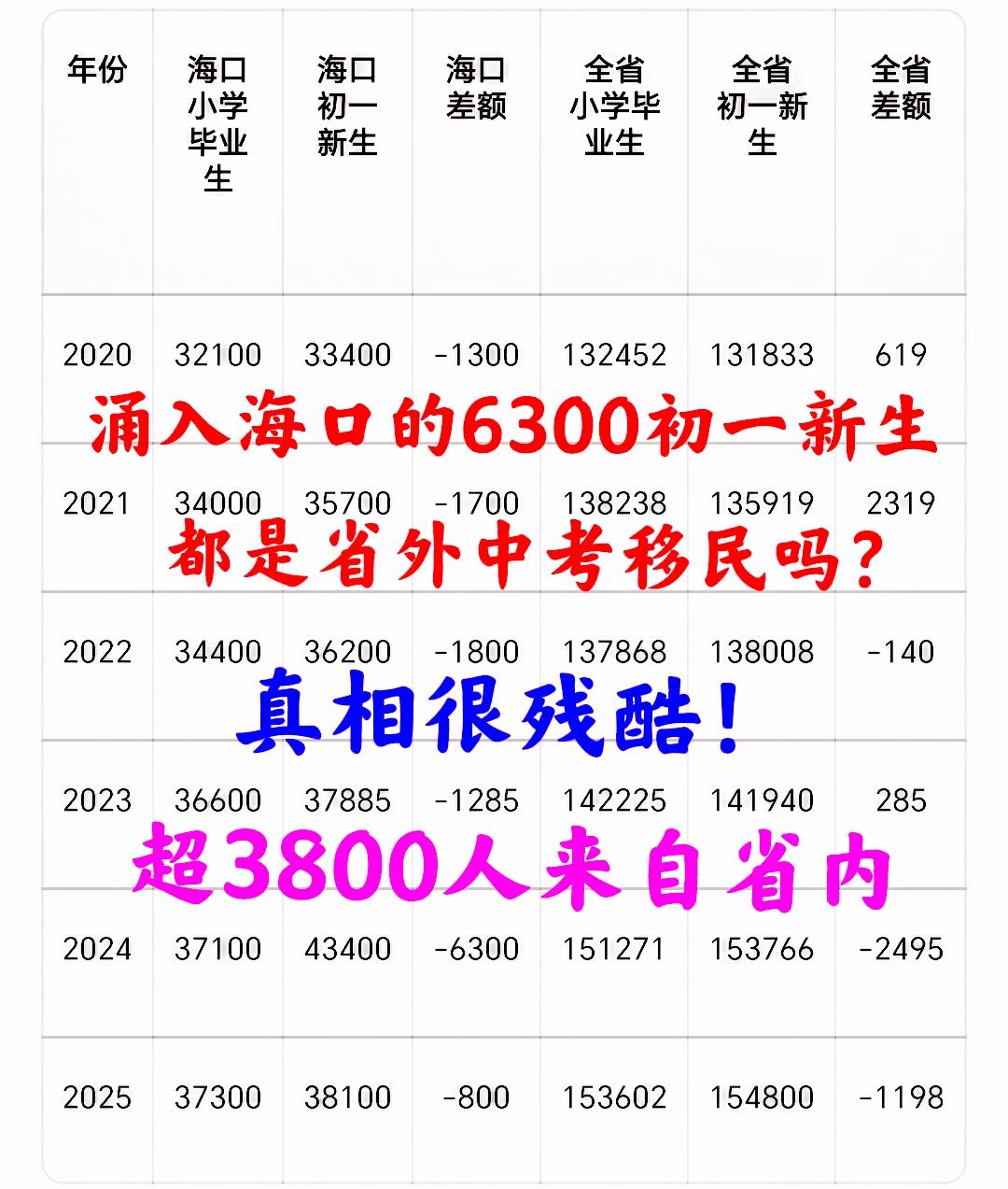 “闪电式”涌入海口的6300名外地初一新生，都是省外中考移民吗？真相很残酷！数据