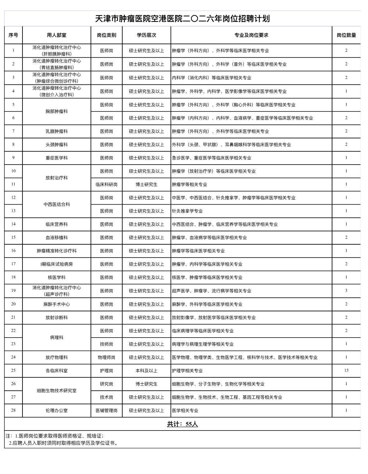 天津肿瘤医院招55人！五险一金+稳定晋升

🏥单位名称: 天津市肿瘤医院空港医
